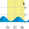 Miami tide chart for Tuesday, June 1, 2021