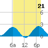 Miami tide chart for Monday, June 21, 2021