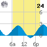 Miami tide chart for Thursday, June 24, 2021
