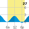 Miami tide chart for Sunday, June 27, 2021