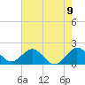 Miami tide chart for Wednesday, June 9, 2021