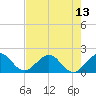 Miami tide chart for Tuesday, July 13, 2021
