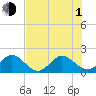 Miami tide chart for Thursday, July 1, 2021