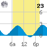 Miami tide chart for Friday, July 23, 2021