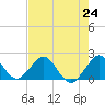 Miami tide chart for Saturday, July 24, 2021