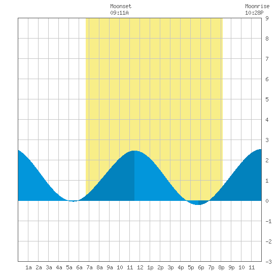 Miami tide chart for Monday, July 26, 2021