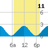 Miami tide chart for Wednesday, August 11, 2021
