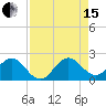 Miami tide chart for Sunday, August 15, 2021