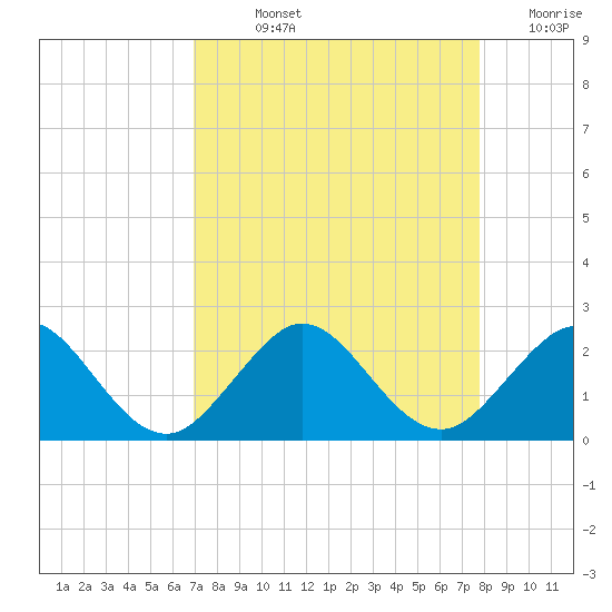 Miami tide chart for Wednesday, August 25, 2021