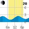 Miami tide chart for Tuesday, September 28, 2021