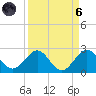 Miami tide chart for Monday, September 6, 2021