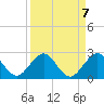Miami tide chart for Tuesday, September 7, 2021