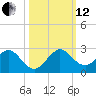 Miami tide chart for Tuesday, October 12, 2021