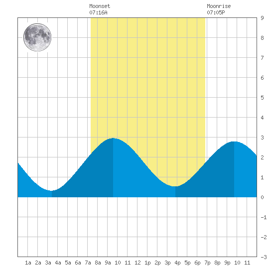 Miami tide chart for Wednesday, October 20, 2021