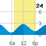 Miami tide chart for Sunday, October 24, 2021
