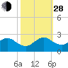 Miami tide chart for Thursday, October 28, 2021
