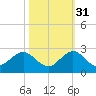 Miami tide chart for Sunday, October 31, 2021