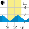 Miami tide chart for Thursday, November 11, 2021