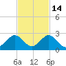Miami tide chart for Sunday, November 14, 2021