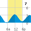 Miami tide chart for Sunday, November 7, 2021