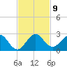 Miami tide chart for Tuesday, November 9, 2021