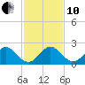 Miami tide chart for Friday, December 10, 2021