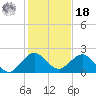 Miami tide chart for Saturday, December 18, 2021