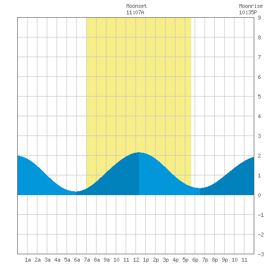 Miami tide chart for Friday, December 24, 2021