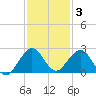 Miami tide chart for Friday, December 3, 2021