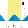 Miami tide chart for Wednesday, December 8, 2021