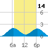 Miami tide chart for Friday, January 14, 2022