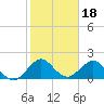 Miami tide chart for Tuesday, January 18, 2022