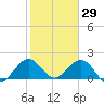 Miami tide chart for Saturday, January 29, 2022