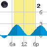 Miami tide chart for Sunday, January 2, 2022