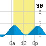 Miami tide chart for Sunday, January 30, 2022