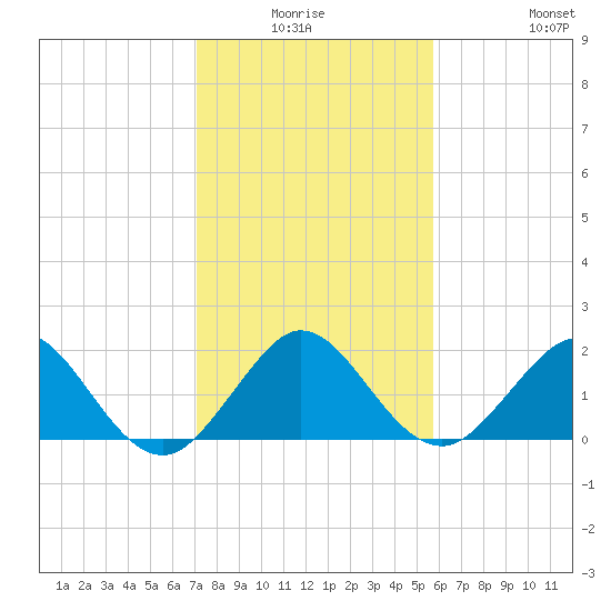 Miami tide chart for Thursday, January 6, 2022