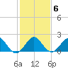 Miami tide chart for Thursday, January 6, 2022