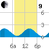 Miami tide chart for Sunday, January 9, 2022