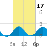 Miami tide chart for Thursday, February 17, 2022