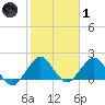 Miami tide chart for Tuesday, February 1, 2022