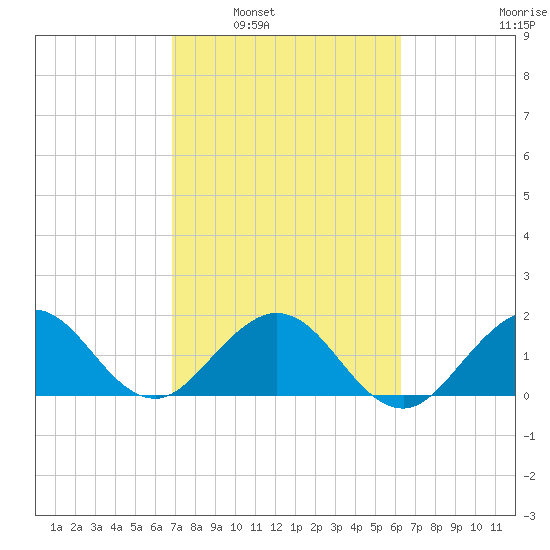 Miami tide chart for Monday, February 21, 2022