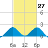 Miami tide chart for Sunday, February 27, 2022