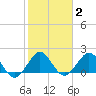 Miami tide chart for Wednesday, February 2, 2022