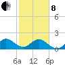 Miami tide chart for Tuesday, February 8, 2022