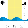 Miami tide chart for Thursday, March 10, 2022