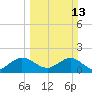 Miami tide chart for Sunday, March 13, 2022