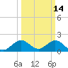 Miami tide chart for Monday, March 14, 2022