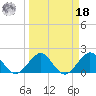 Miami tide chart for Friday, March 18, 2022