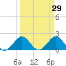 Miami tide chart for Tuesday, March 29, 2022