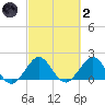 Miami tide chart for Wednesday, March 2, 2022